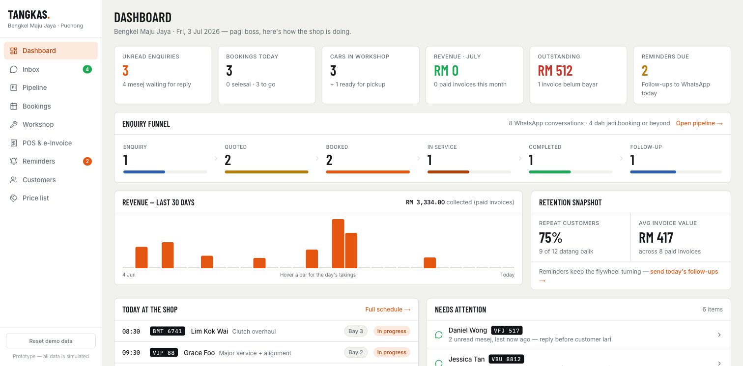Tangkas dashboard showing workshop activity