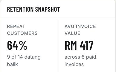 Tangkas retention snapshot showing repeat customer rate and average invoice value