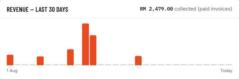 Tangkas revenue chart showing payments collected from paid invoices over the last thirty days